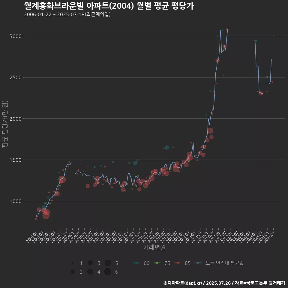 월계흥화브라운빌 아파트(2004) 월별 평균 평당가
