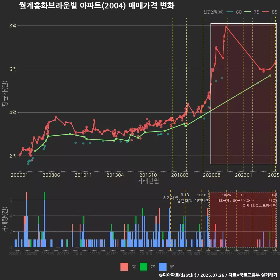 월계흥화브라운빌 아파트(2004) 매매가격 변화