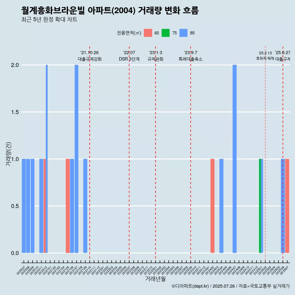 월계흥화브라운빌 아파트(2004) 거래량 변화 흐름
