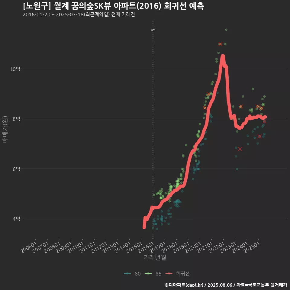 [노원구] 월계 꿈의숲SK뷰 아파트(2016) 회귀선 예측