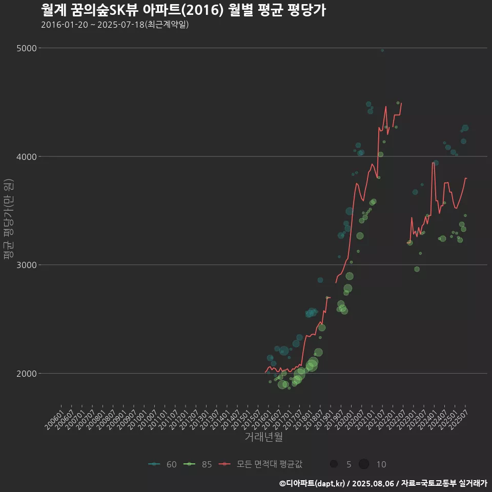 월계 꿈의숲SK뷰 아파트(2016) 월별 평균 평당가