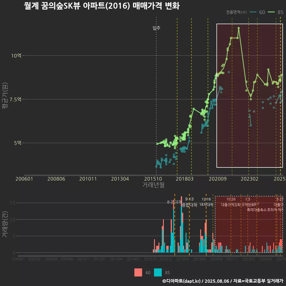월계 꿈의숲SK뷰 아파트(2016) 매매가격 변화