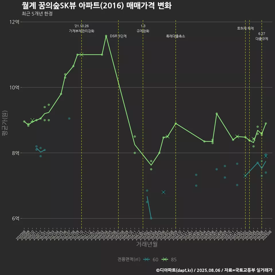 월계 꿈의숲SK뷰 아파트(2016) 매매가격 변화