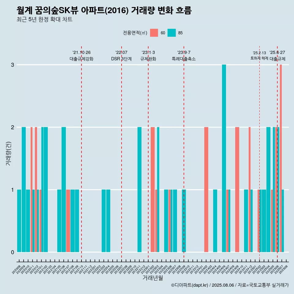 월계 꿈의숲SK뷰 아파트(2016) 거래량 변화 흐름