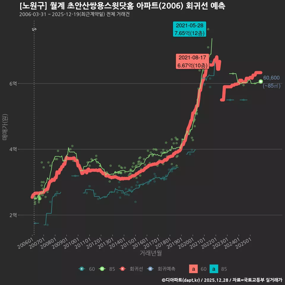 [노원구] 월계 초안산쌍용스윗닷홈 아파트(2006) 회귀선 예측