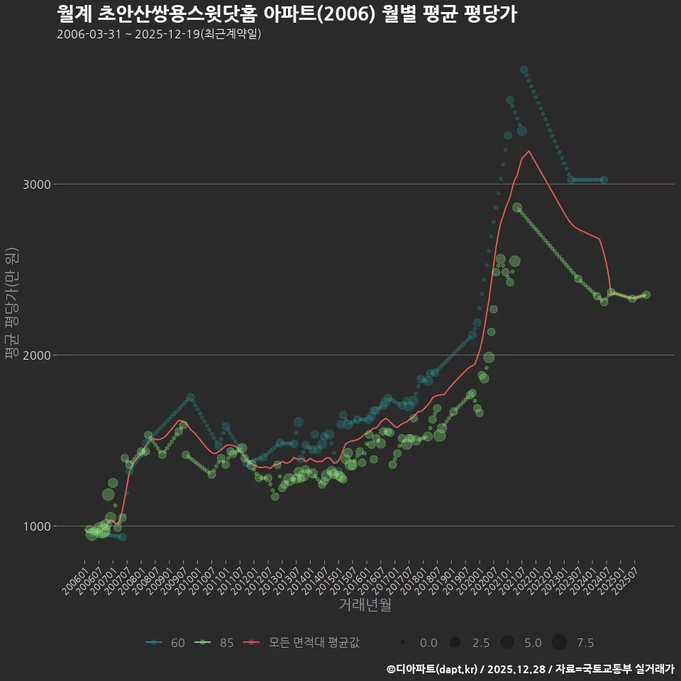 월계 초안산쌍용스윗닷홈 아파트(2006) 월별 평균 평당가