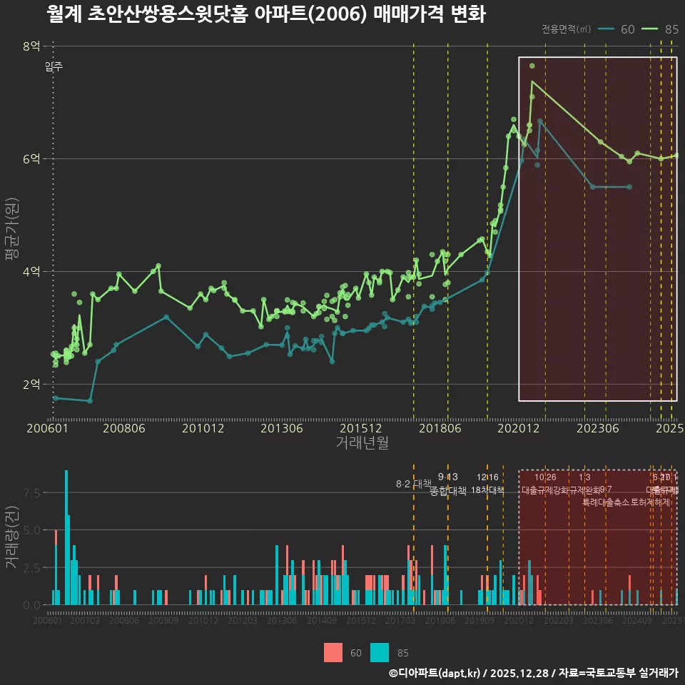 월계 초안산쌍용스윗닷홈 아파트(2006) 매매가격 변화