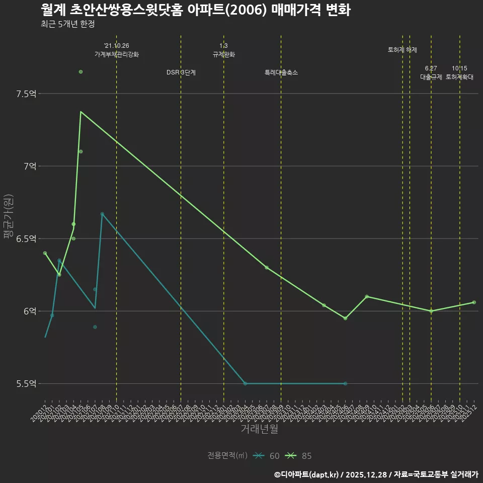 월계 초안산쌍용스윗닷홈 아파트(2006) 매매가격 변화