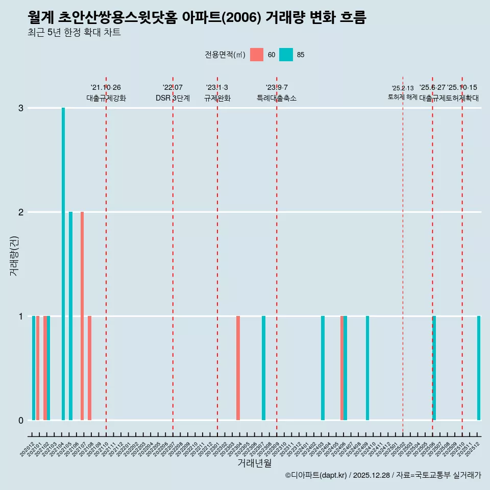 월계 초안산쌍용스윗닷홈 아파트(2006) 거래량 변화 흐름