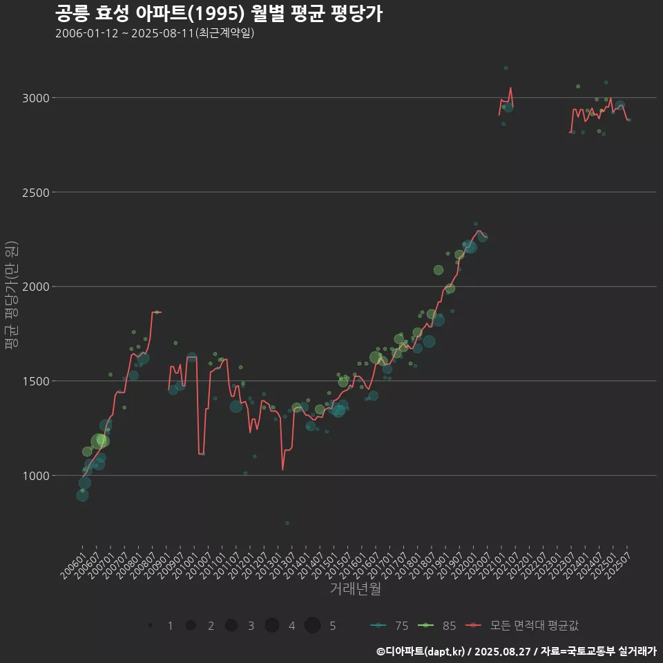공릉 효성 아파트(1995) 월별 평균 평당가