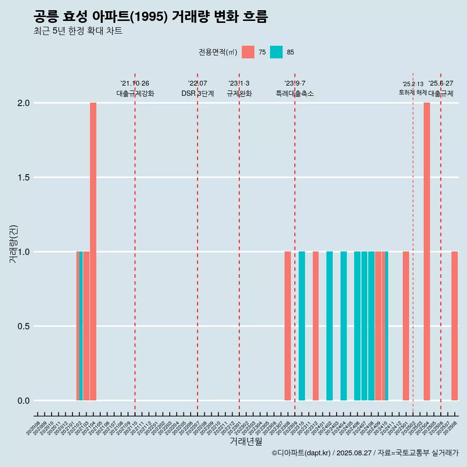 공릉 효성 아파트(1995) 거래량 변화 흐름