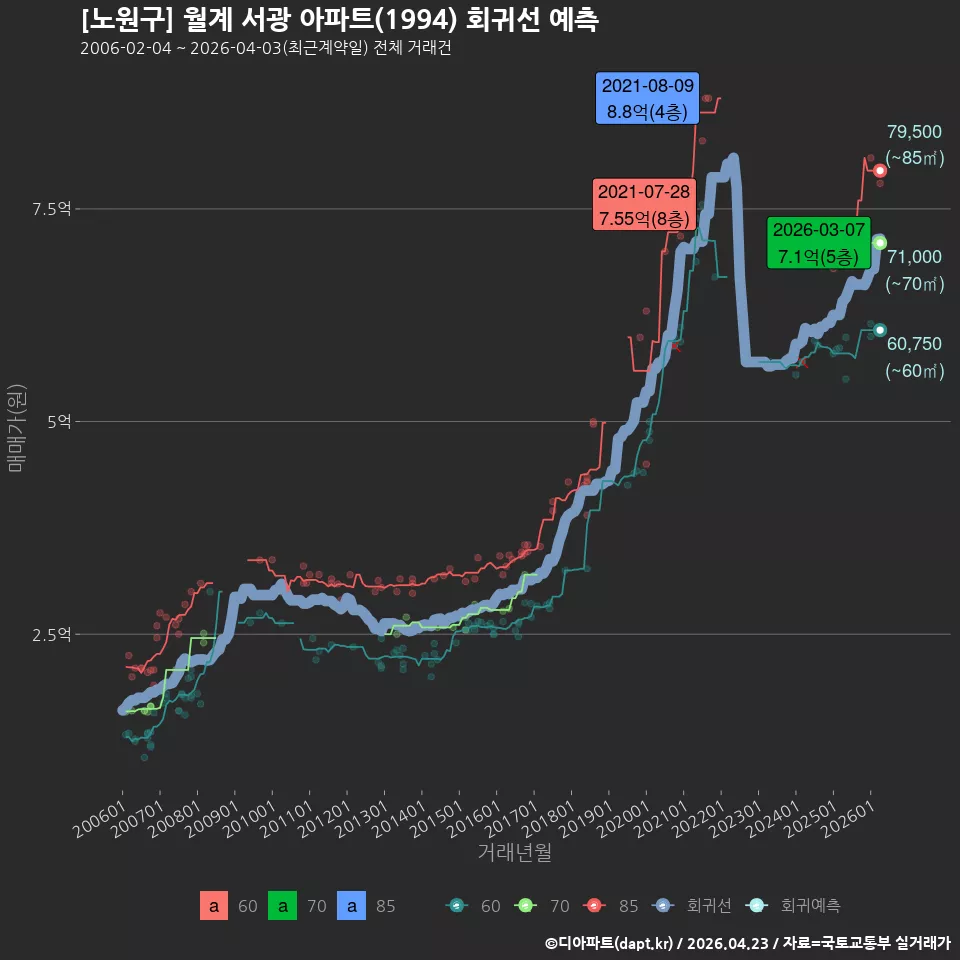 [노원구] 월계 서광 아파트(1994) 회귀선 예측