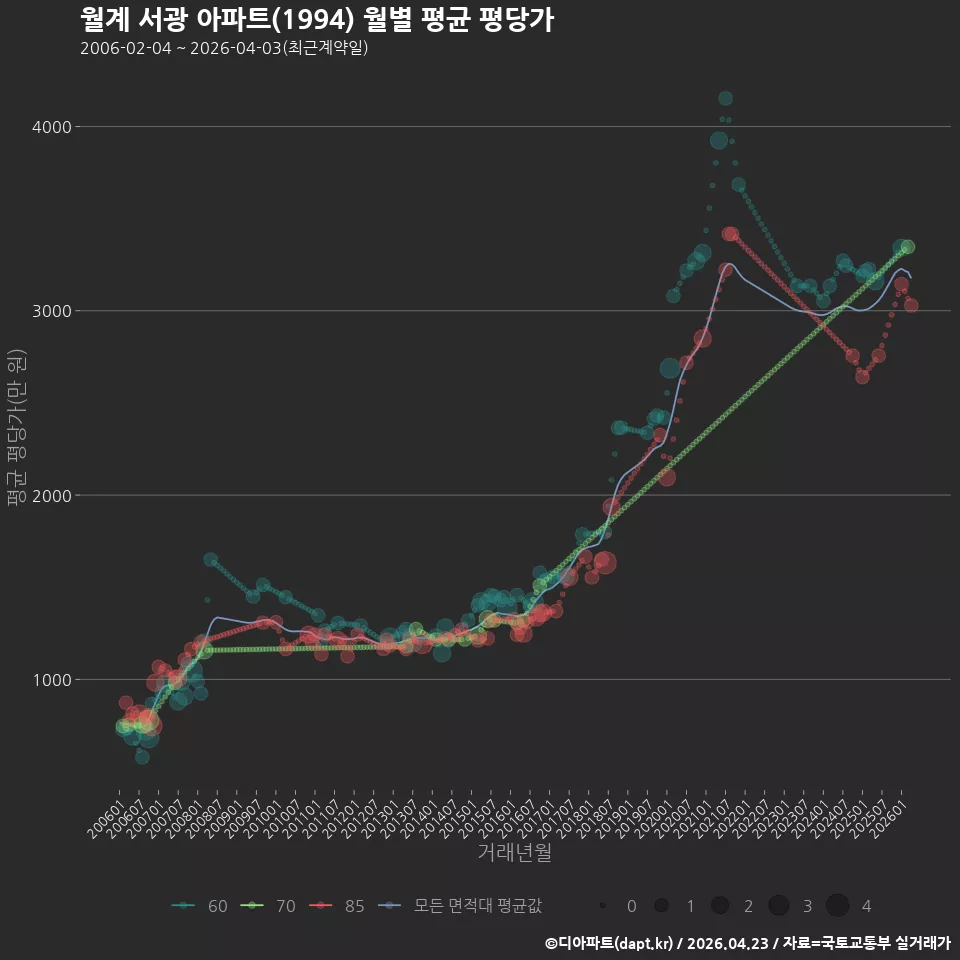 월계 서광 아파트(1994) 월별 평균 평당가