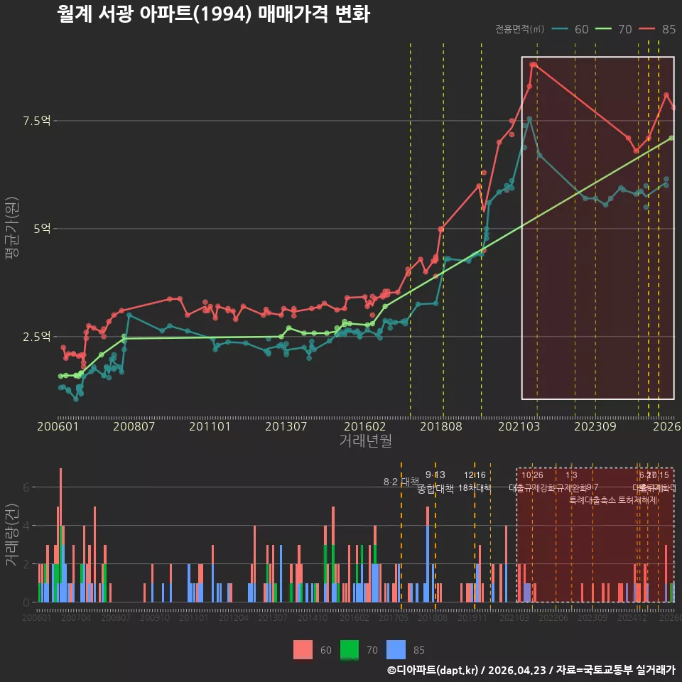월계 서광 아파트(1994) 매매가격 변화