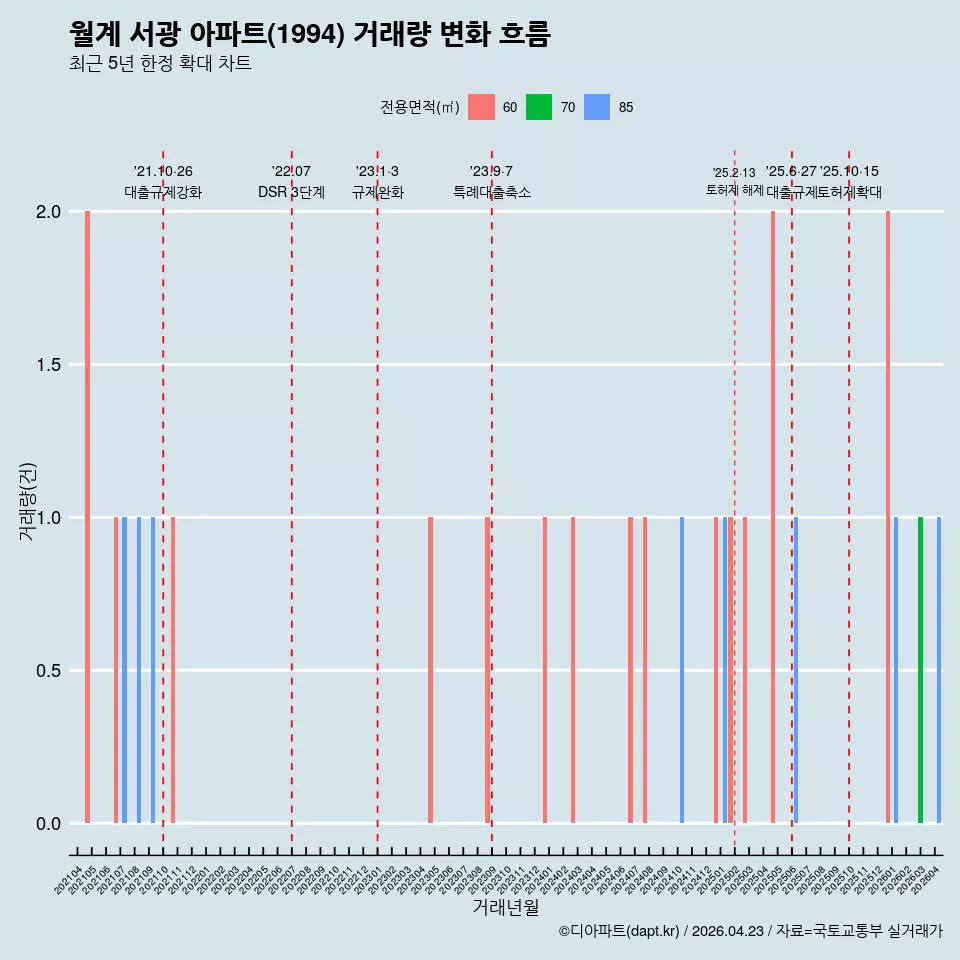 월계 서광 아파트(1994) 거래량 변화 흐름