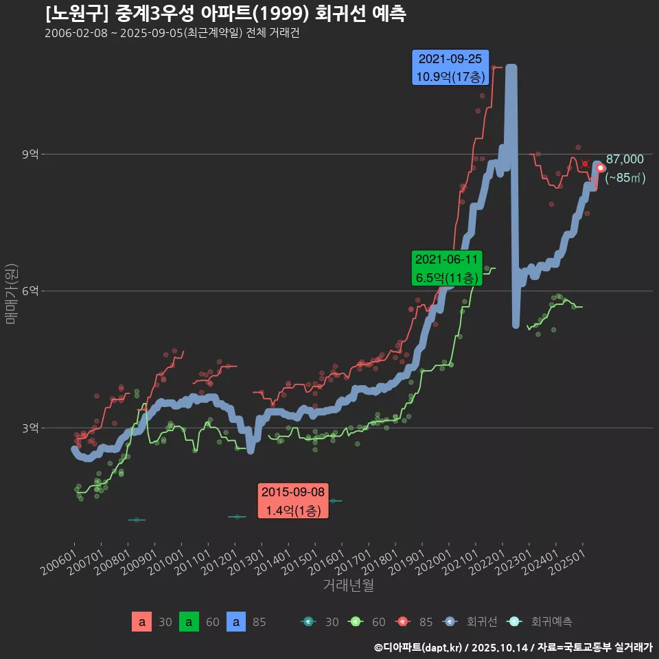 [노원구] 중계3우성 아파트(1999) 회귀선 예측