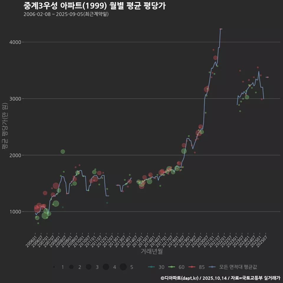 중계3우성 아파트(1999) 월별 평균 평당가