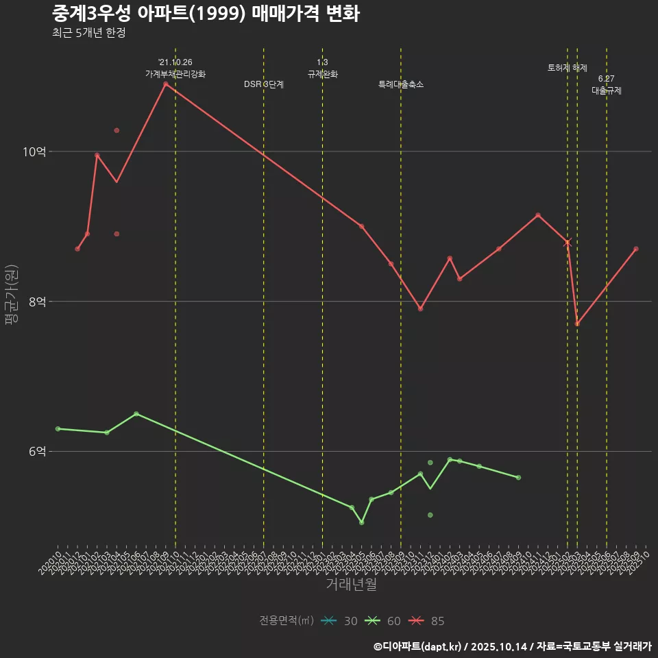 중계3우성 아파트(1999) 매매가격 변화