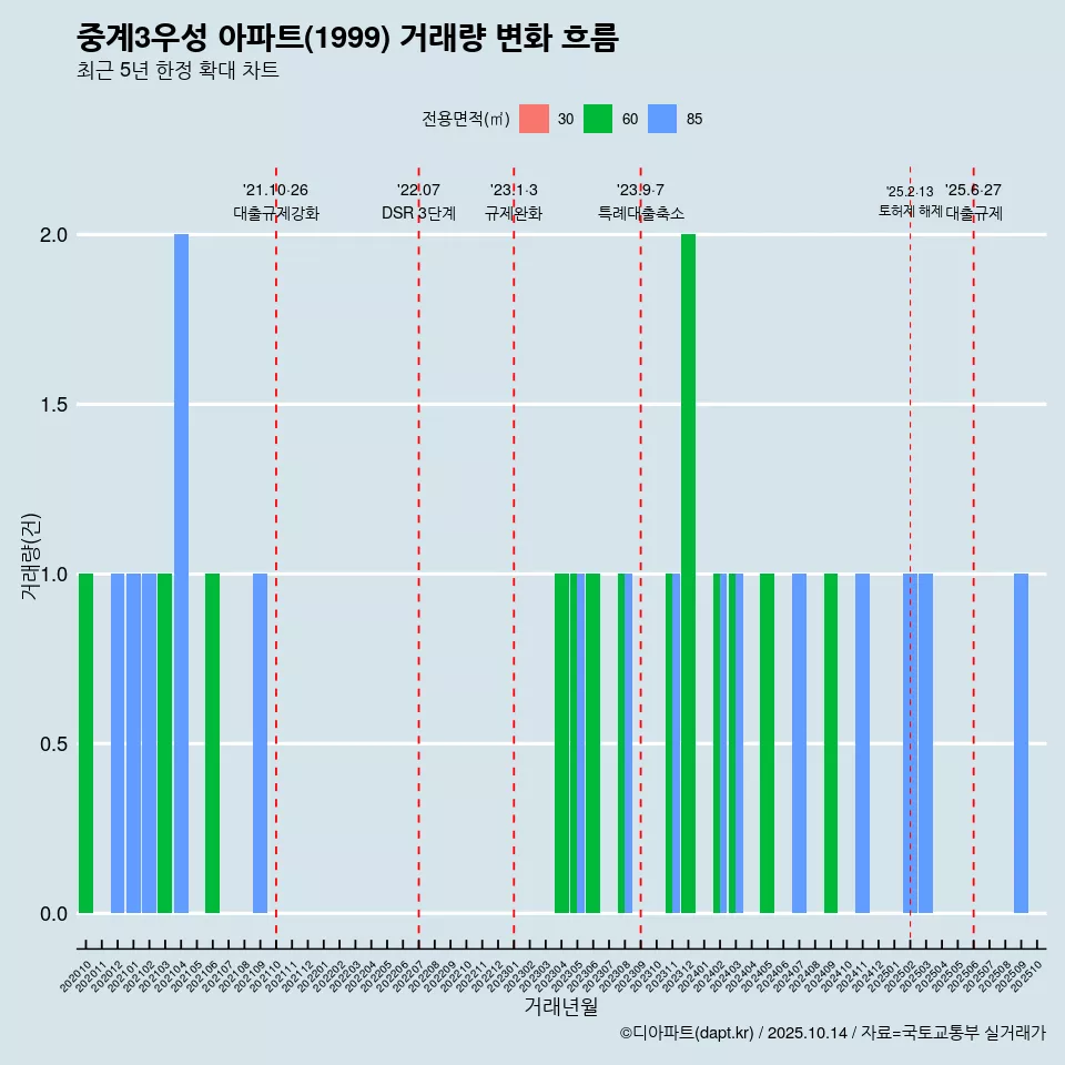중계3우성 아파트(1999) 거래량 변화 흐름