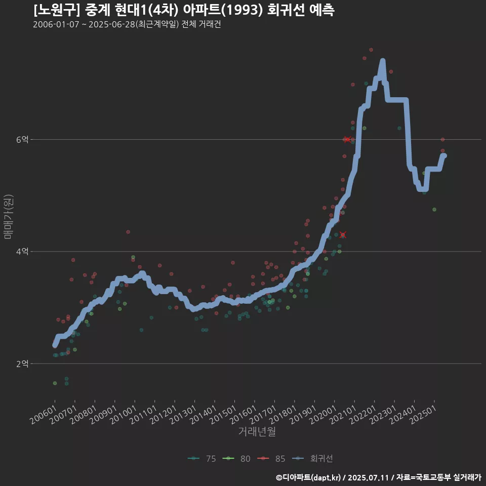 [노원구] 중계 현대1(4차) 아파트(1993) 회귀선 예측