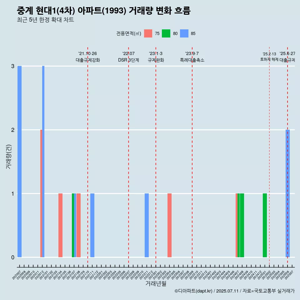 중계 현대1(4차) 아파트(1993) 거래량 변화 흐름