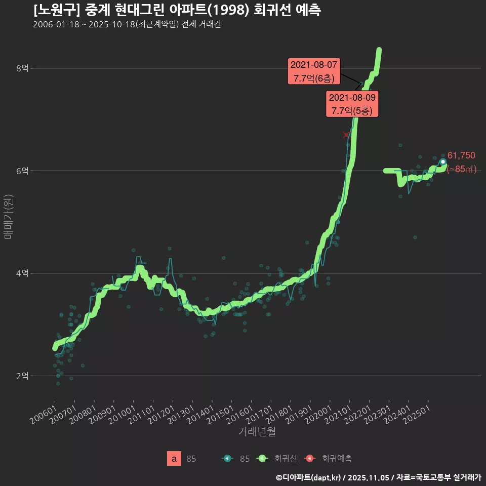 [노원구] 중계 현대그린 아파트(1998) 회귀선 예측