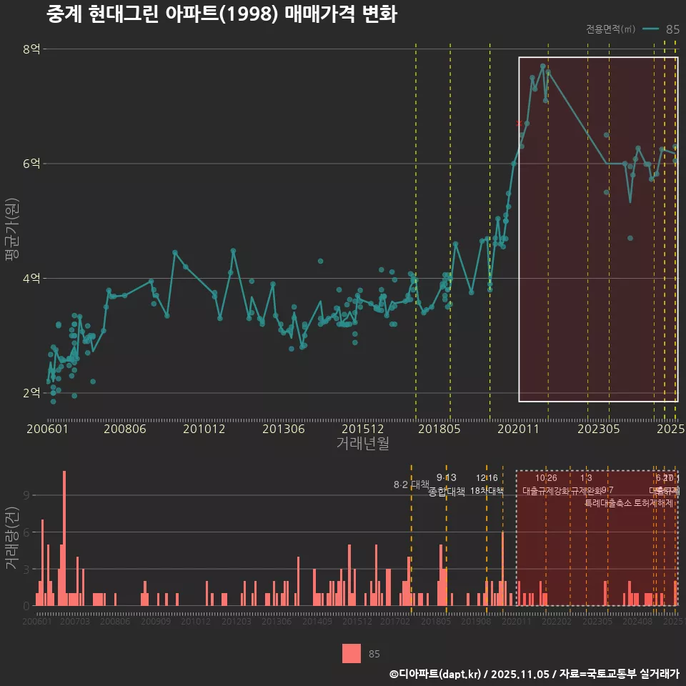 중계 현대그린 아파트(1998) 매매가격 변화