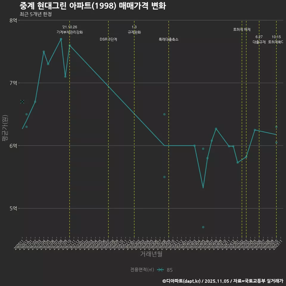 중계 현대그린 아파트(1998) 매매가격 변화