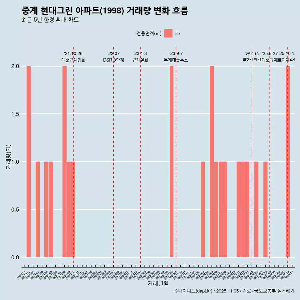 중계 현대그린 아파트(1998) 거래량 변화 흐름