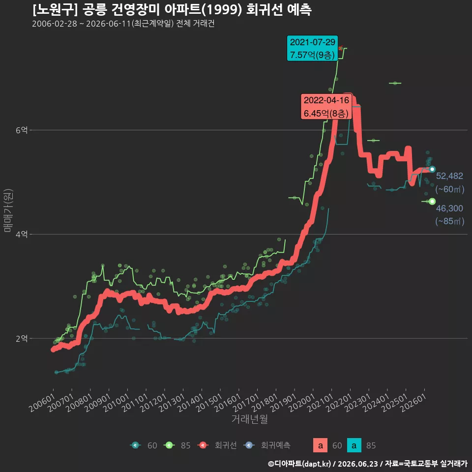 [노원구] 공릉 건영장미 아파트(1999) 회귀선 예측