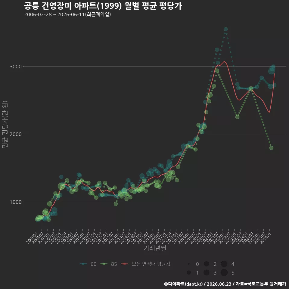 공릉 건영장미 아파트(1999) 월별 평균 평당가