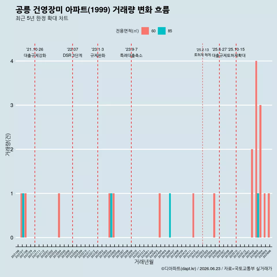 공릉 건영장미 아파트(1999) 거래량 변화 흐름