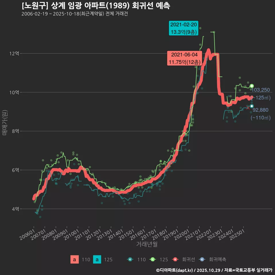 [노원구] 상계 임광 아파트(1989) 회귀선 예측