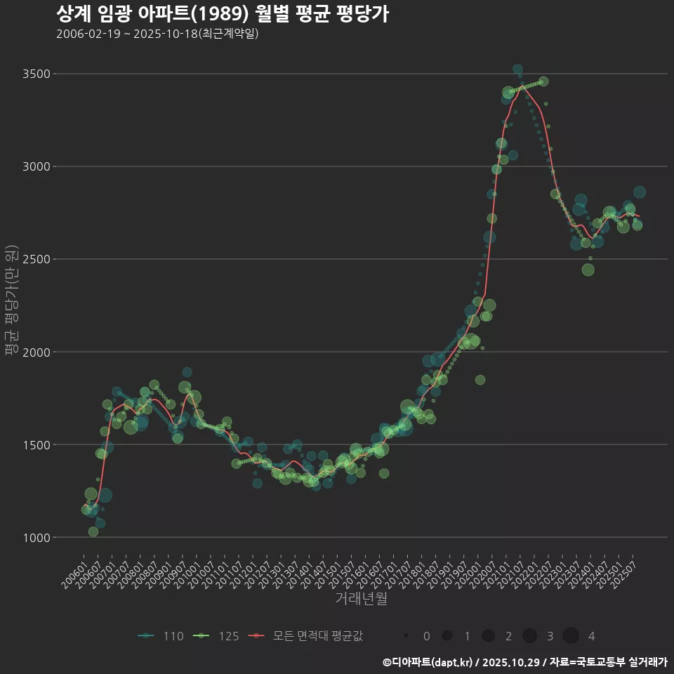 상계 임광 아파트(1989) 월별 평균 평당가