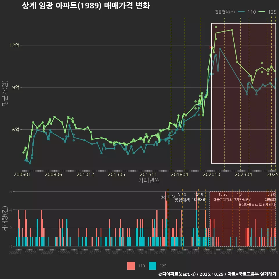 상계 임광 아파트(1989) 매매가격 변화