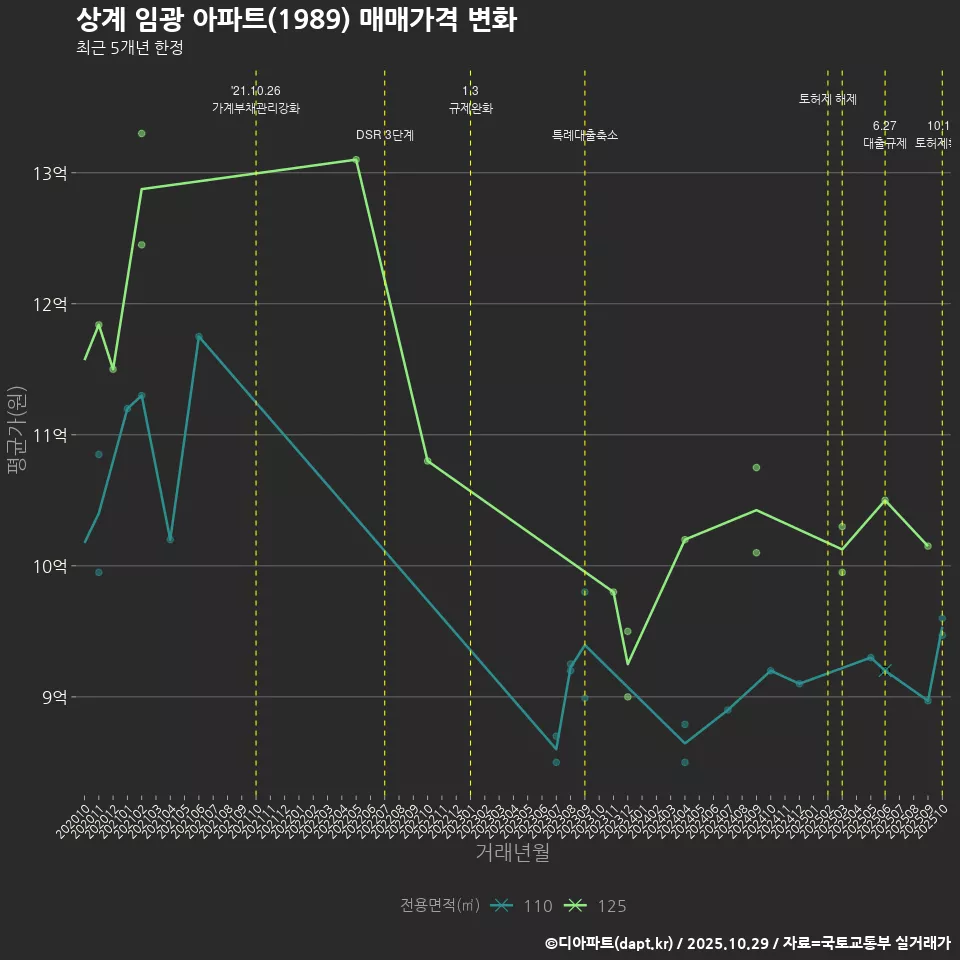 상계 임광 아파트(1989) 매매가격 변화