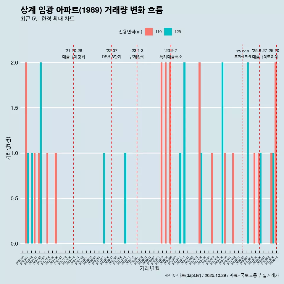 상계 임광 아파트(1989) 거래량 변화 흐름