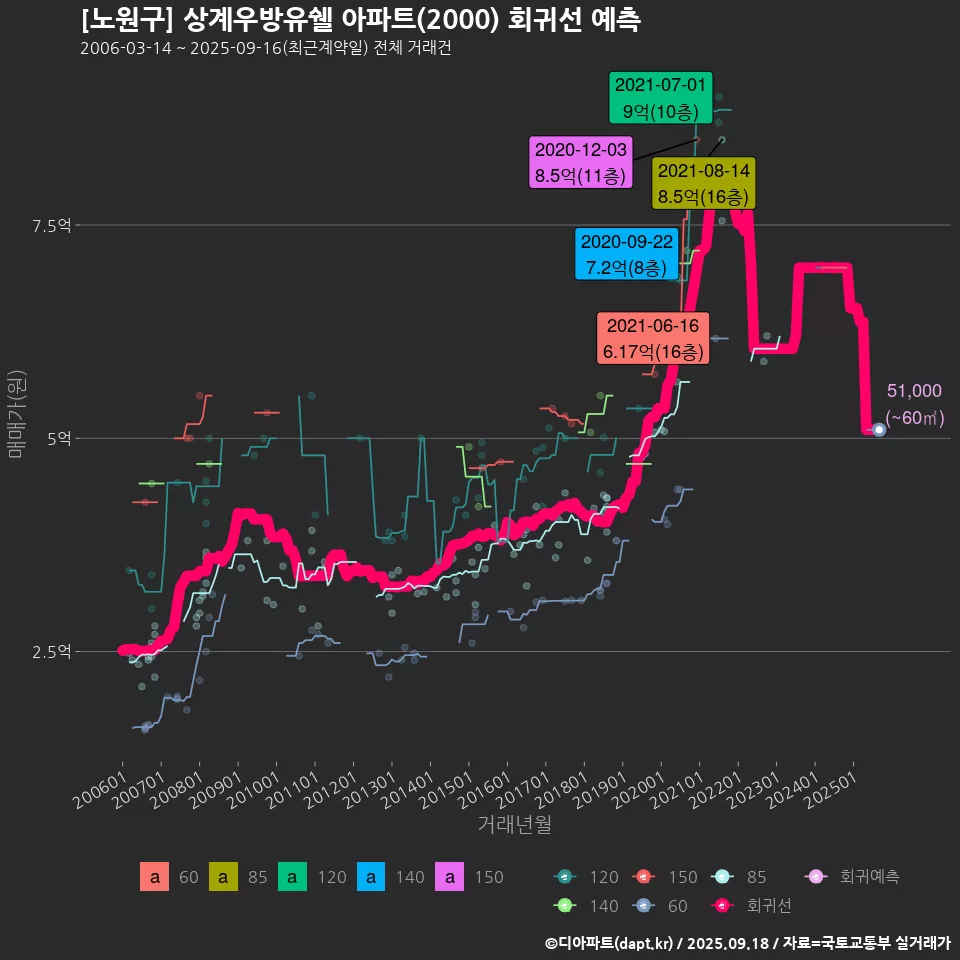 [노원구] 상계우방유쉘 아파트(2000) 회귀선 예측