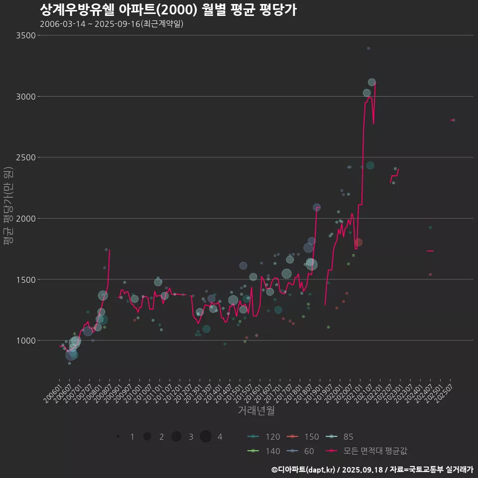 상계우방유쉘 아파트(2000) 월별 평균 평당가