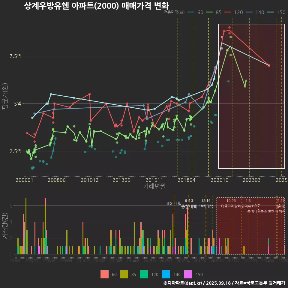 상계우방유쉘 아파트(2000) 매매가격 변화