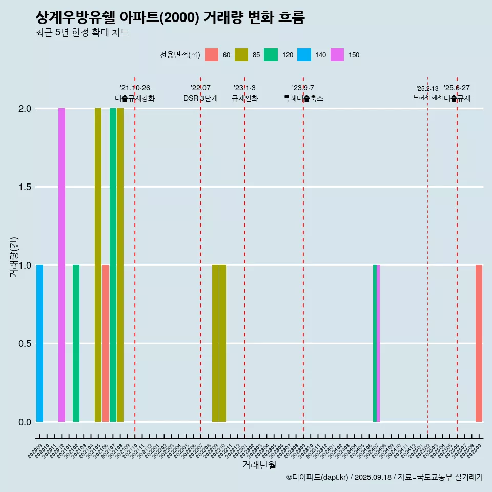 상계우방유쉘 아파트(2000) 거래량 변화 흐름