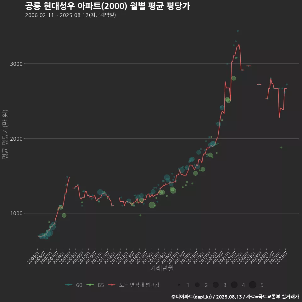 공릉 현대성우 아파트(2000) 월별 평균 평당가