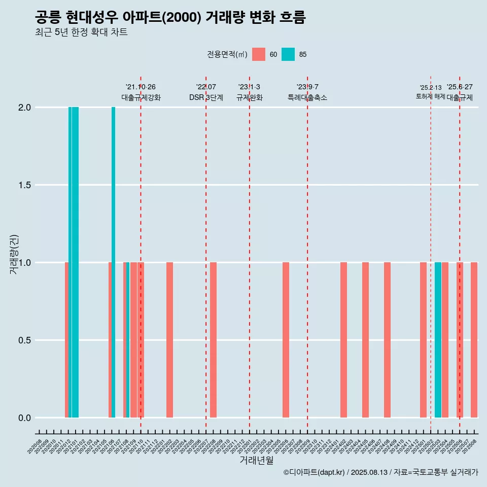 공릉 현대성우 아파트(2000) 거래량 변화 흐름