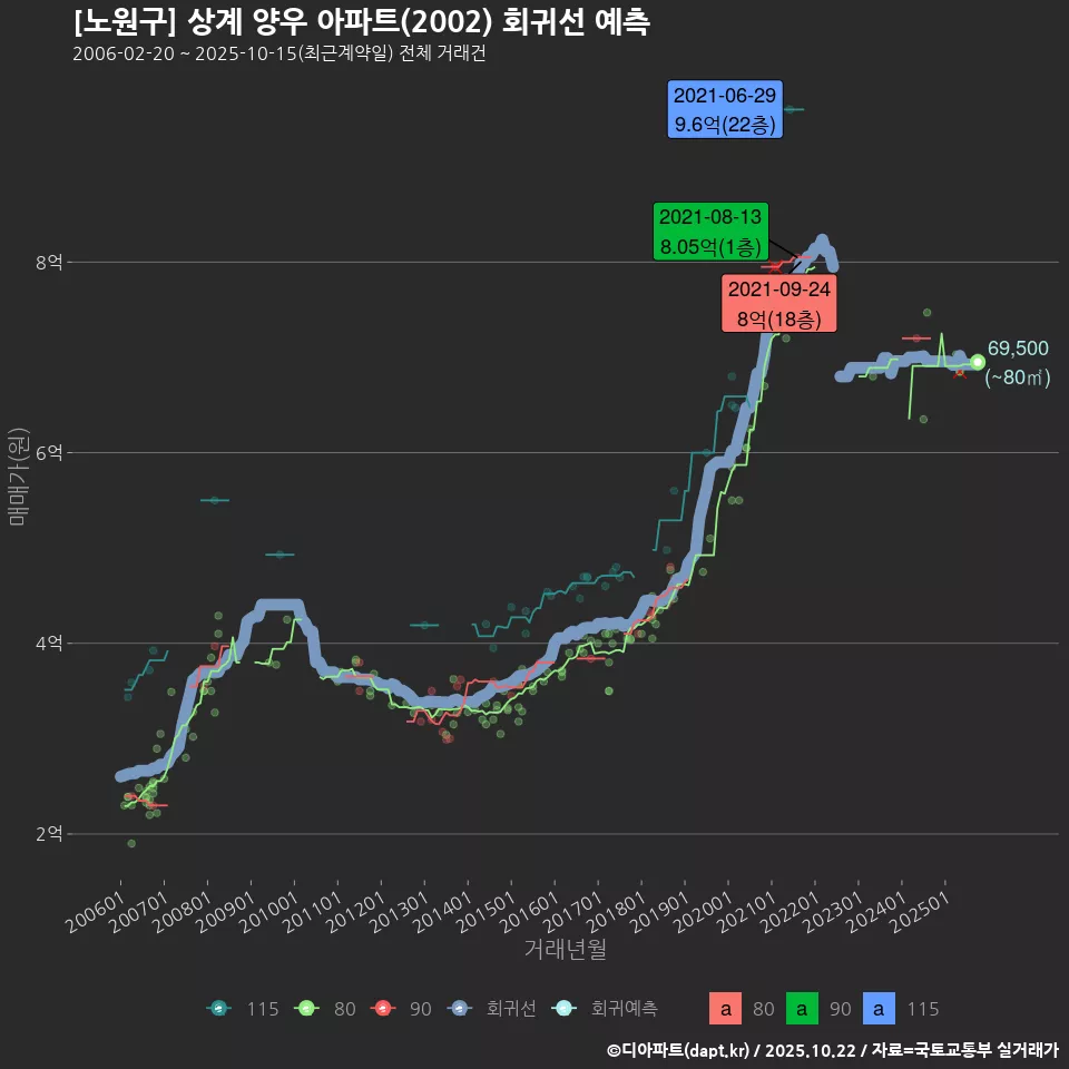 [노원구] 상계 양우 아파트(2002) 회귀선 예측
