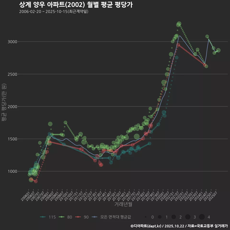 상계 양우 아파트(2002) 월별 평균 평당가