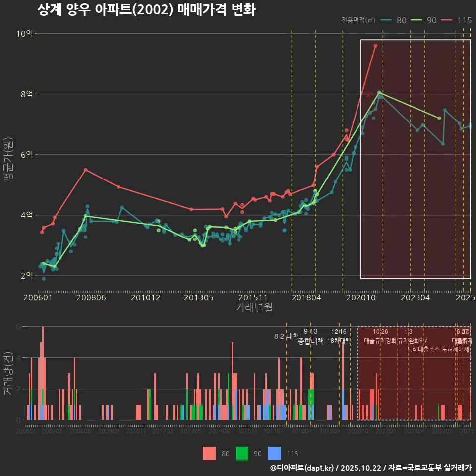 상계 양우 아파트(2002) 매매가격 변화