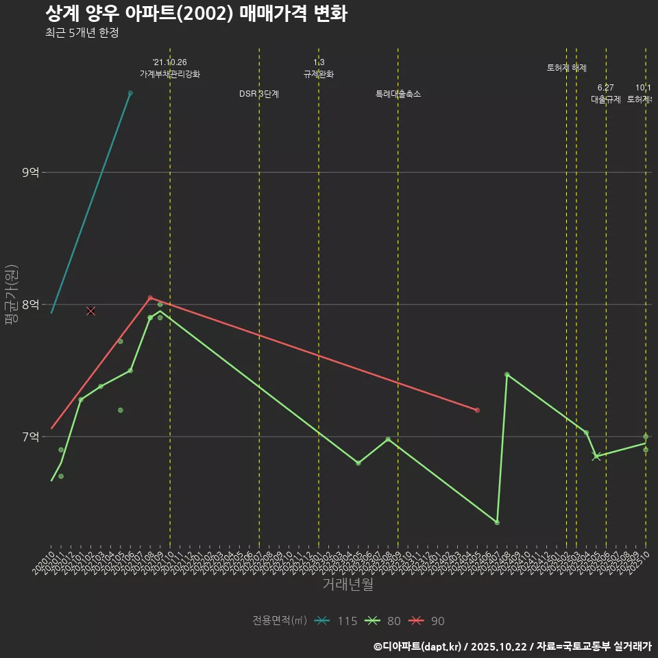 상계 양우 아파트(2002) 매매가격 변화