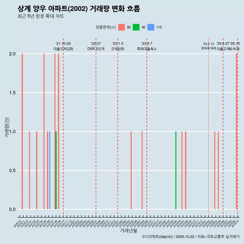 상계 양우 아파트(2002) 거래량 변화 흐름