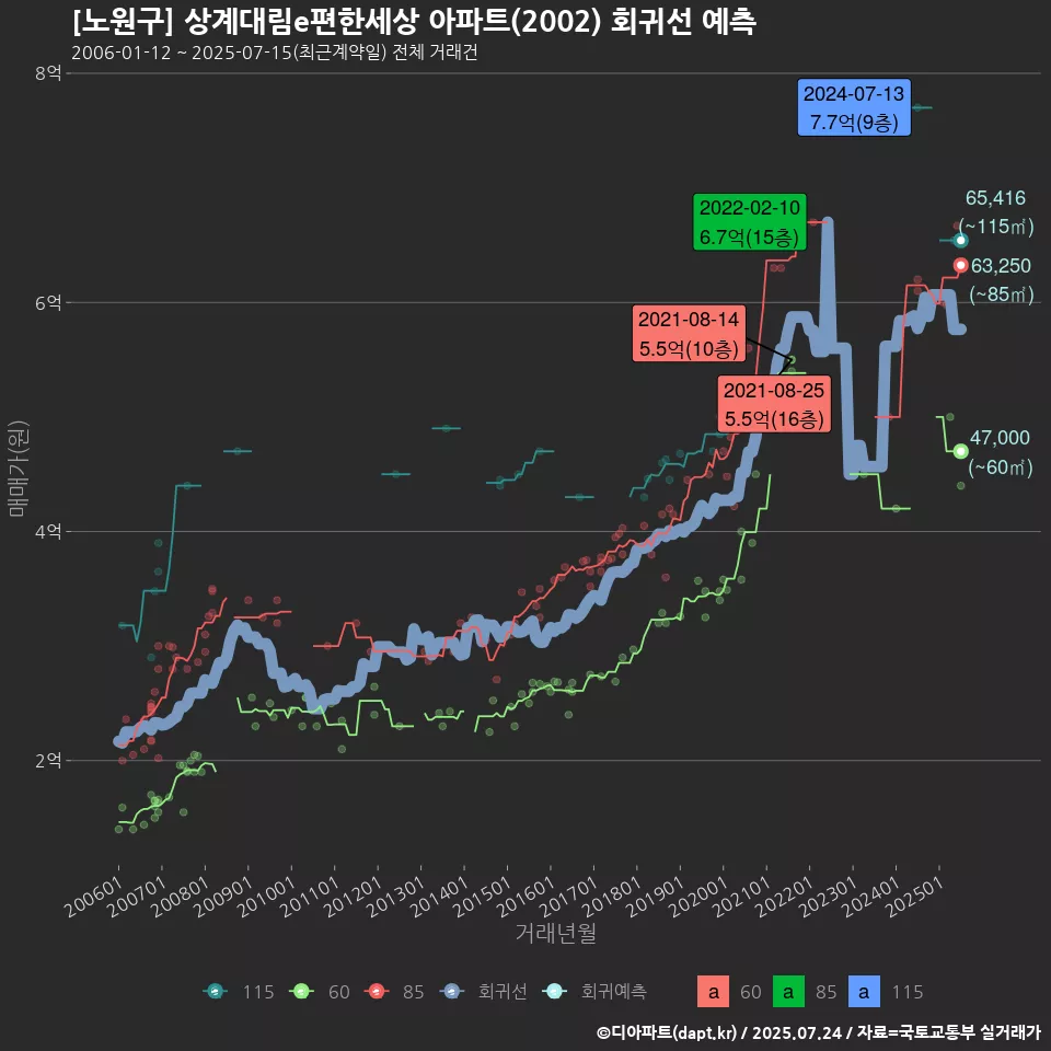 [노원구] 상계대림e편한세상 아파트(2002) 회귀선 예측