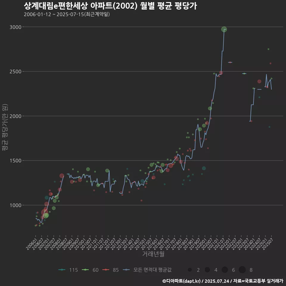 상계대림e편한세상 아파트(2002) 월별 평균 평당가